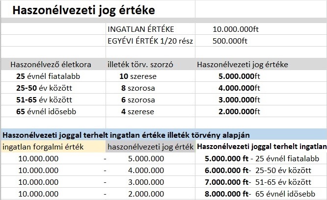 Haszonélvezeti jog - legfontosabb tudnivalók